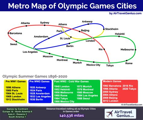 olympic host cities|List of Olympic Games Host Cities .